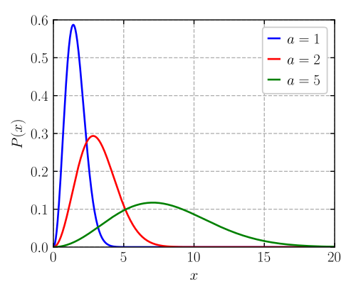 Maxwell–Boltzmann distribution